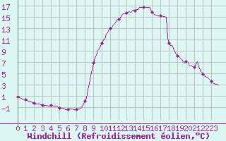 Courbe du refroidissement olien pour Caix (80)