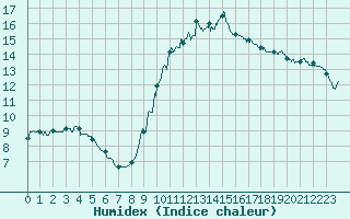 Courbe de l'humidex pour Montlimar (26)