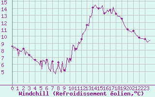 Courbe du refroidissement olien pour Saffr (44)