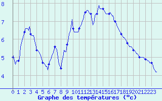 Courbe de tempratures pour Bard (42)