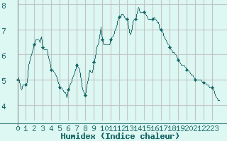 Courbe de l'humidex pour Bard (42)