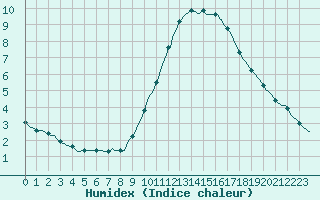 Courbe de l'humidex pour Sallles d'Aude (11)