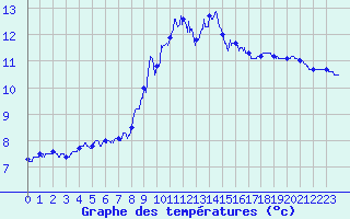Courbe de tempratures pour Frjus - Mont Vinaigre (83)