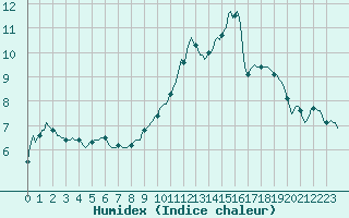 Courbe de l'humidex pour Baron (33)