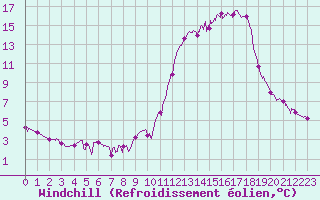 Courbe du refroidissement olien pour Metz (57)