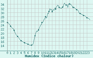 Courbe de l'humidex pour Sisteron (04)