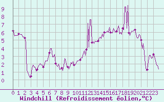 Courbe du refroidissement olien pour La Chapelle (03)