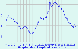 Courbe de tempratures pour Chailles (41)