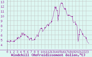 Courbe du refroidissement olien pour Nonaville (16)