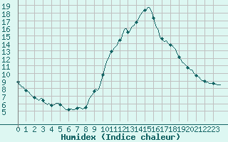 Courbe de l'humidex pour Puimisson (34)