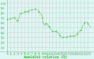 Courbe de l'humidit relative pour La Baeza (Esp)