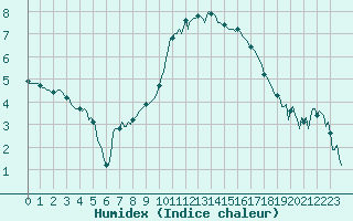 Courbe de l'humidex pour Le Luc (83)