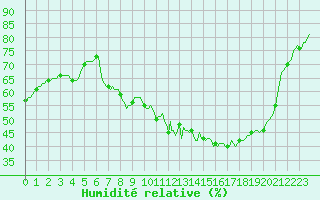Courbe de l'humidit relative pour Pertuis - Le Farigoulier (84)