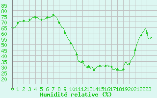 Courbe de l'humidit relative pour Besn (44)