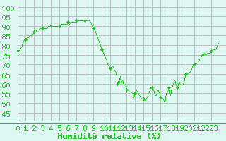 Courbe de l'humidit relative pour Hd-Bazouges (35)