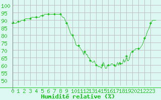 Courbe de l'humidit relative pour Saint-Mdard-d'Aunis (17)