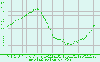 Courbe de l'humidit relative pour Frontenay (79)