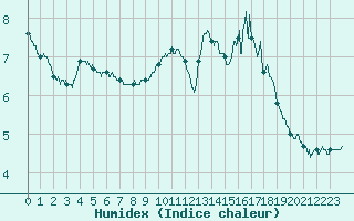 Courbe de l'humidex pour Lanvoc (29)