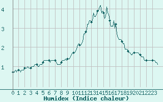 Courbe de l'humidex pour Saint-Amans (48)