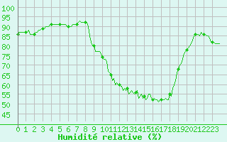 Courbe de l'humidit relative pour Baye (51)