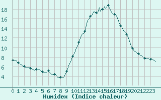 Courbe de l'humidex pour Champtercier (04)