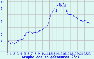 Courbe de tempratures pour Boulc (26)