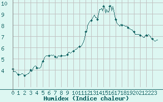 Courbe de l'humidex pour Boulc (26)