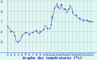 Courbe de tempratures pour La Beaume (05)