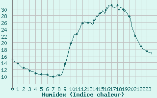 Courbe de l'humidex pour Goulles - Bagnard (19)