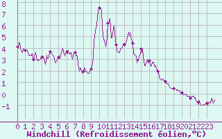 Courbe du refroidissement olien pour Ploudalmezeau (29)