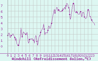Courbe du refroidissement olien pour Roujan (34)