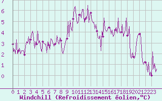Courbe du refroidissement olien pour Saint-Yrieix-le-Djalat (19)