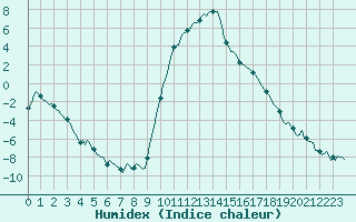 Courbe de l'humidex pour Ristolas (05)