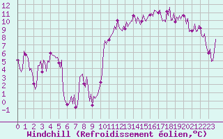 Courbe du refroidissement olien pour Castellbell i el Vilar (Esp)