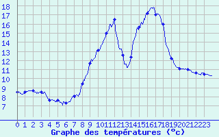 Courbe de tempratures pour Brianon (05)