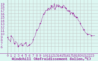 Courbe du refroidissement olien pour Calais / Marck (62)