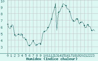 Courbe de l'humidex pour Frontenay (79)