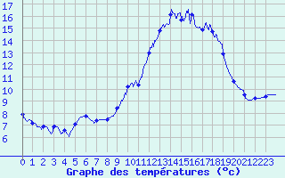Courbe de tempratures pour Le Touquet (62)