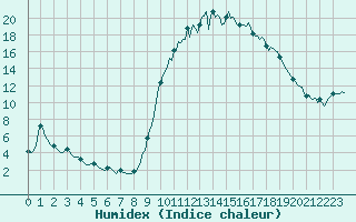 Courbe de l'humidex pour Besse-sur-Issole (83)