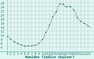 Courbe de l'humidex pour Millau (12)