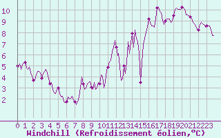 Courbe du refroidissement olien pour Tauxigny (37)