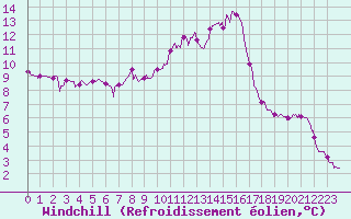 Courbe du refroidissement olien pour Le Luc - Cannet des Maures (83)