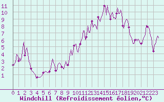 Courbe du refroidissement olien pour Selonnet - Chabanon (04)