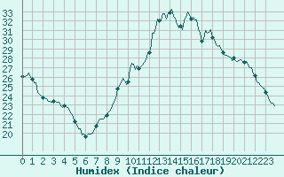 Courbe de l'humidex pour Saint-Vrand (69)