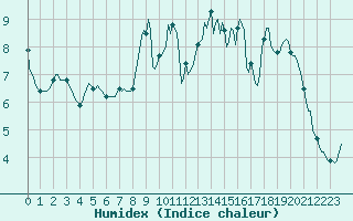 Courbe de l'humidex pour Jabbeke (Be)