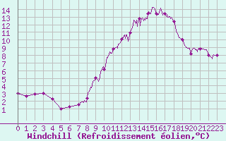Courbe du refroidissement olien pour Aubenas - Lanas (07)
