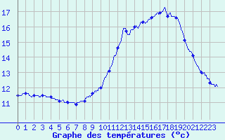 Courbe de tempratures pour Les Vans (07)
