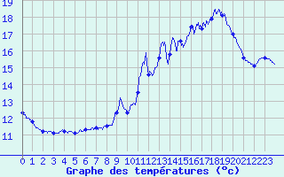 Courbe de tempratures pour Cap Ferret (33)