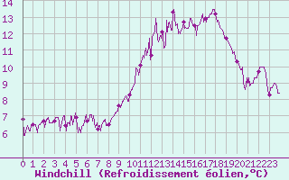 Courbe du refroidissement olien pour Gourdon (46)