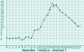 Courbe de l'humidex pour Mcon (71)